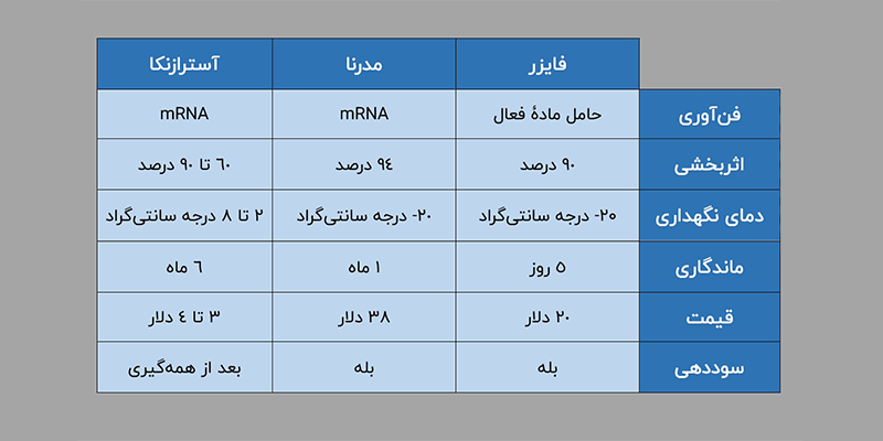 واکسن کرونا چگونه متفاوت است؟