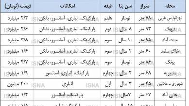 گرمای نسبی بازار مسکن در اواسط زمستان