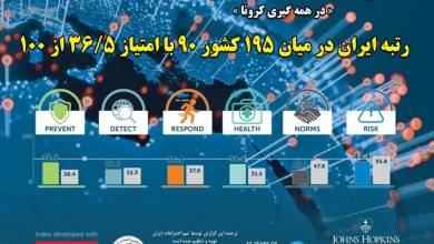 ایران رتبه 90 را در شاخص دارد "مواجهه با اپیدمی ها" از بین 195 کشور / رتبه 46 در "پیشگیری و کنترل"