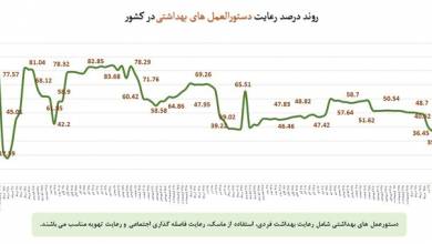 رعایت 35 درصد پروتکل های ضد میکروبی در کشور / استفاده از ماسک؛  25 درصد