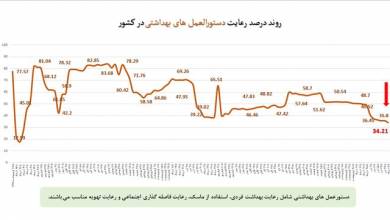 24 درصد استفاده از ماسک در موج هفتم کرونا!