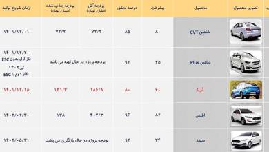 خودروها به زودی وارد بازار می شوند