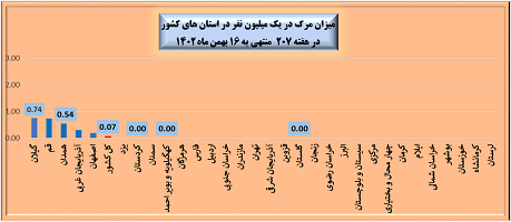 هفته 207 شیوع کرونا در ایران + نمودار