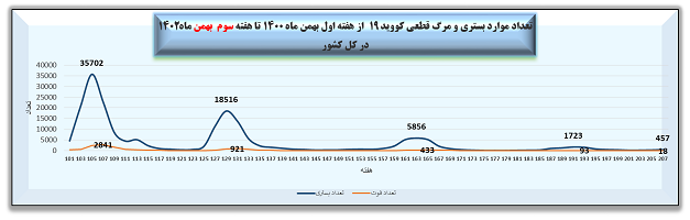 هفته 207 شیوع کرونا در ایران + نمودار