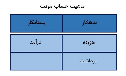 The nature of accounts in accounting