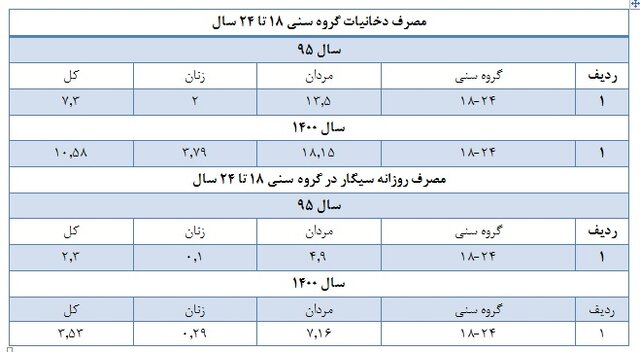 آمار و ارقام سیگار در ایران / سیگار و بار هزینه های پزشکی