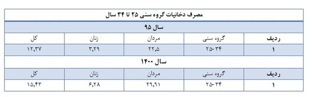 آمار و ارقام سیگار در ایران / سیگار و بار هزینه های پزشکی