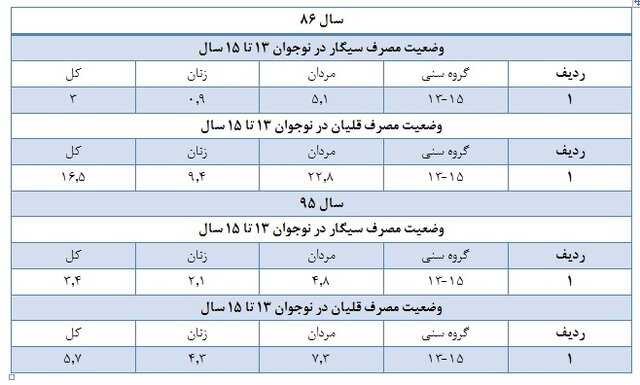 آمار و ارقام سیگار در ایران / سیگار و بار هزینه های پزشکی