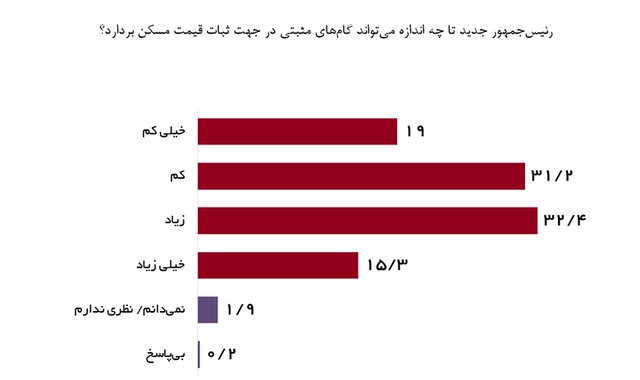 جهت گیری احتمالی بازار مسکن پس از انتخابات