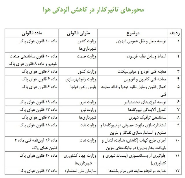 ضرورت تلاش برای تاکید بر ردپای مقررات زیست محیطی در لایحه بودجه 1404