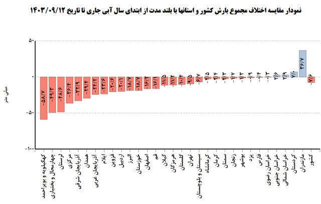 دما و بارندگی در تهران تا زمستان