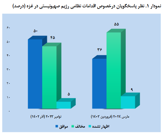 نظرسنجی ها؛ کاهش تدریجی حمایت آمریکا از رژیم صهیونیستی