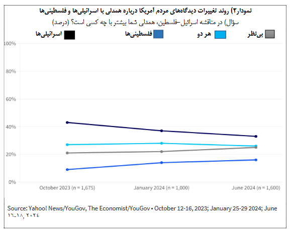 نظرسنجی ها؛ کاهش تدریجی حمایت آمریکا از رژیم صهیونیستی