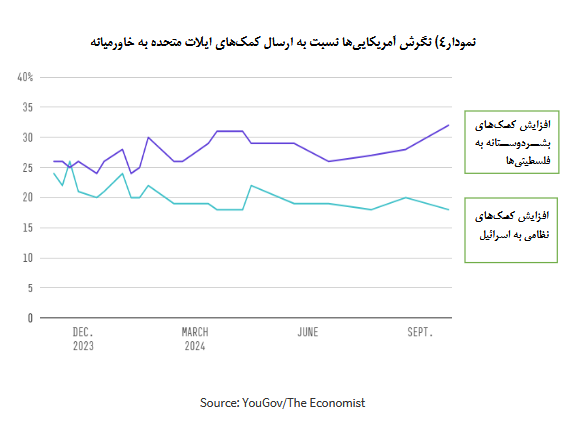 نظرسنجی ها؛ کاهش تدریجی حمایت آمریکا از رژیم صهیونیستی