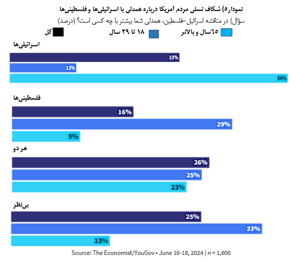 نظرسنجی ها؛ کاهش تدریجی حمایت آمریکا از رژیم صهیونیستی