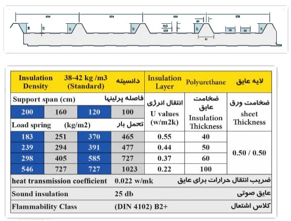 مشخصات ساندویچ پانل کبیر